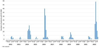 Emergence of enterovirus D68 in a Norwegian paediatric population 2012-2022